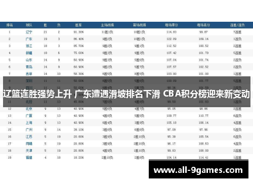 辽篮连胜强势上升 广东遭遇滑坡排名下滑 CBA积分榜迎来新变动